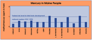 Mercury in Maine People