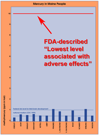 Mercury in Maine People (FDA)