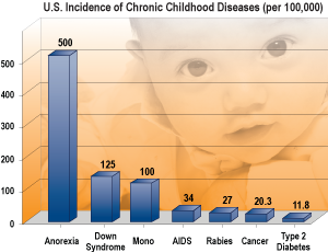 Incidence of Chronic Childhood Diseases Graph